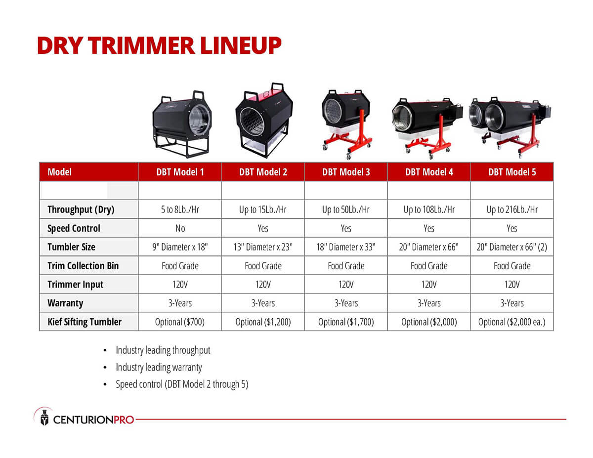 Centurion Pro New Dry Trimmer Line Up